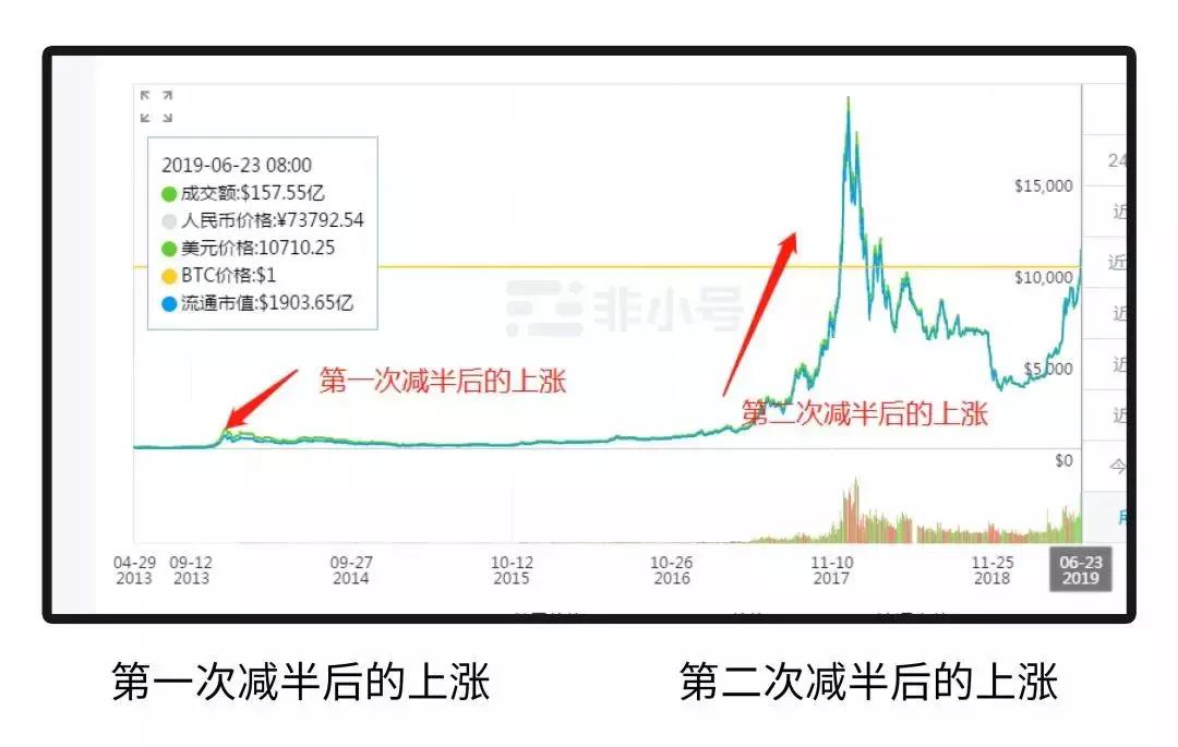 因子WEGE：比特币减半的“真相”配图(5)