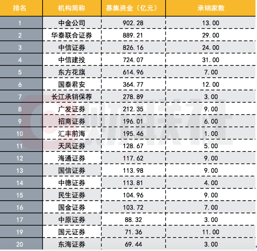 再融资新规点燃A股！投行业务迎爆发期，各路研究看好头部券商配图(6)