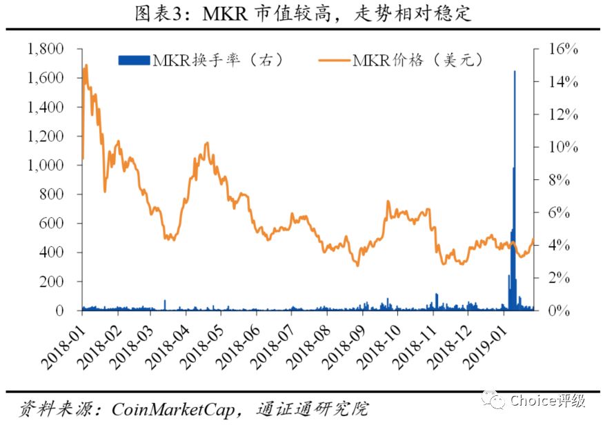 MakerDAO：非中心化的稳定通证 | Choice评级配图(11)