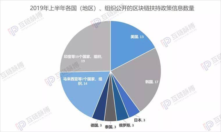 全球区块链监管动向：中俄强监管，日美慎立法配图(4)