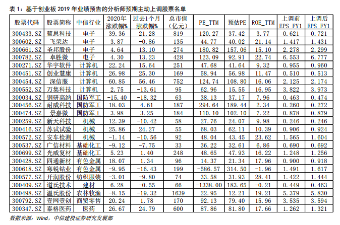 创业板7天大涨16%：两大原因揭秘 机构看好这些票配图(4)