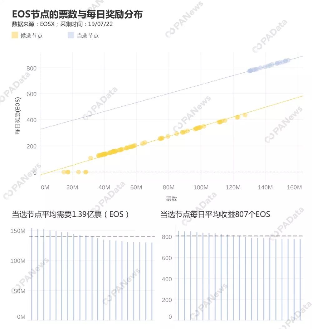 节点生意经，EOS超级节点如何多元生财配图(2)