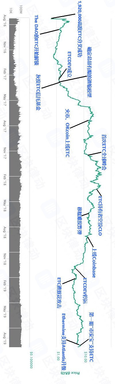 继BitcoinSV 后领涨市场的减产币 ETC，有着怎样的历史？配图(2)