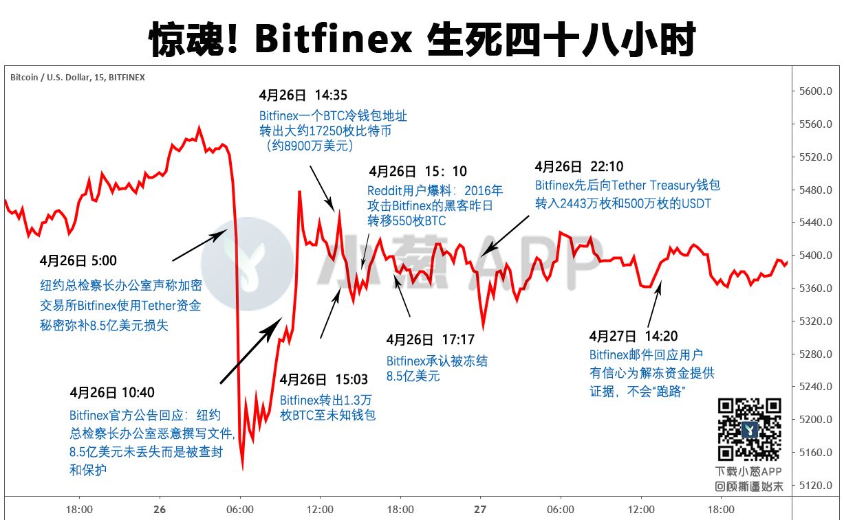 7月定局？Bitfinex 8.5亿悬案将迎结果配图(2)