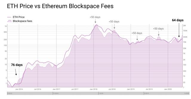 趣味数据：最近以太坊矿工比比特币矿工收取的费用多60%配图(2)