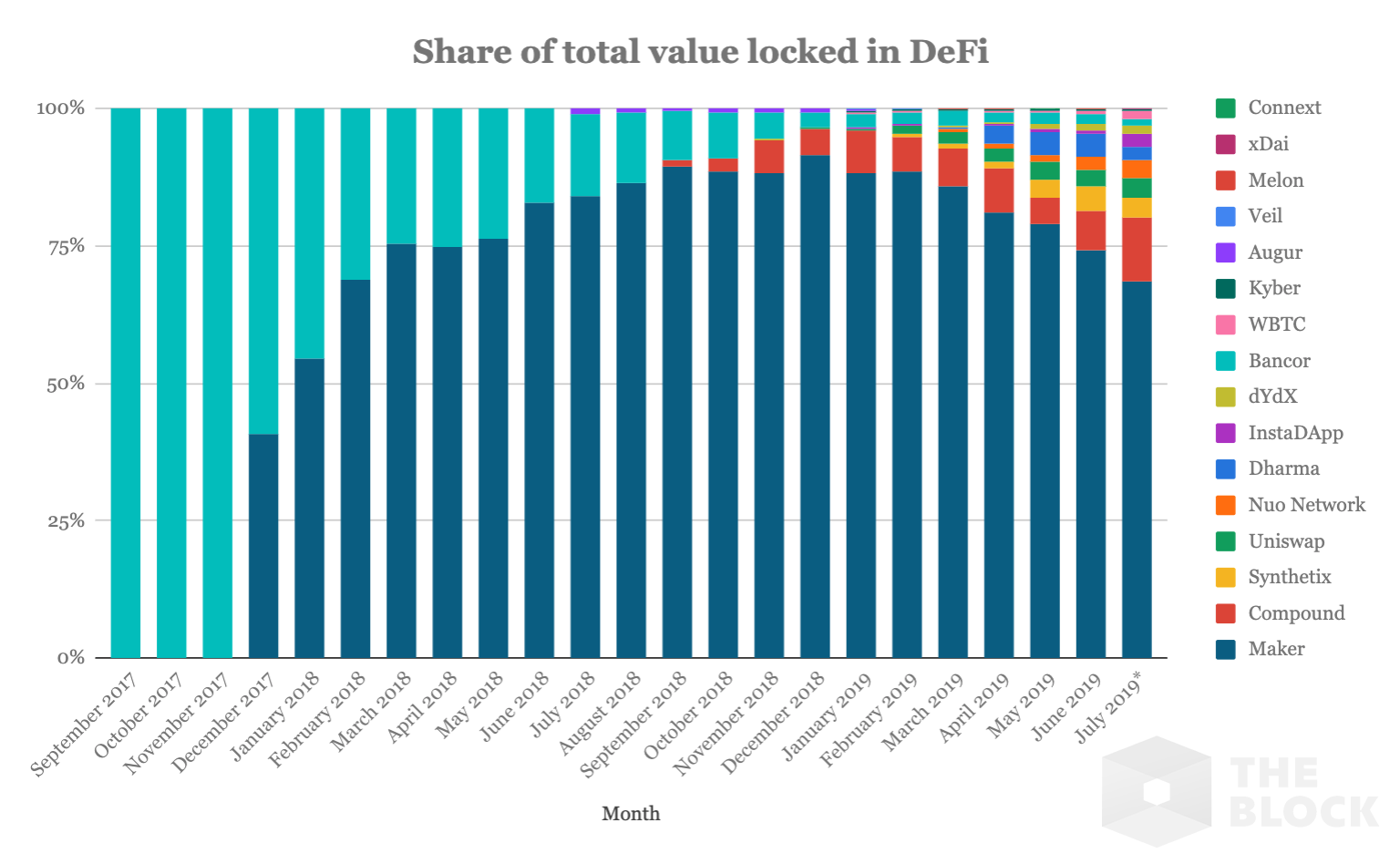 DeFi发展现状分析：规模持续增长，锁定币值超5亿美元配图(4)