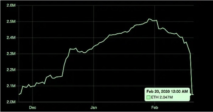 担心闪电贷风险，MakerDAO关闭50万ETH CDP致以太坊“短时暴跌”？配图(2)