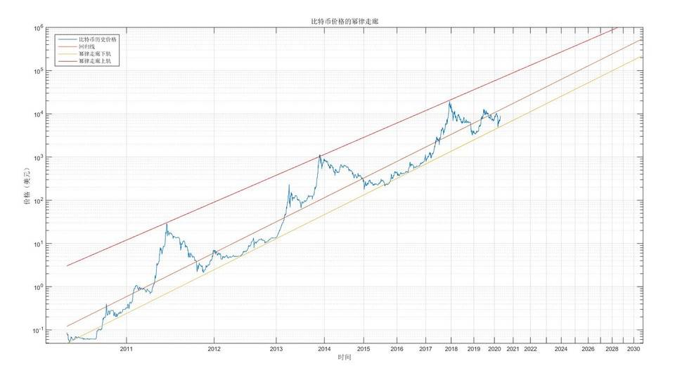 比特币投资实用指南：借助幂律走廊、MVRV 等判断 BTC 价值规律配图(12)