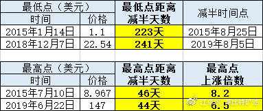 关于减半牛市会不会来，会怎么来的问题配图(1)