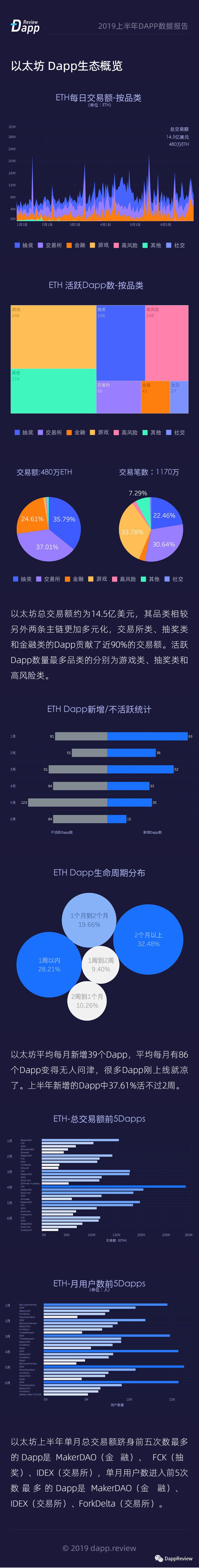 总交易额111亿美金 |2019上半年Dapp数据报告配图(3)