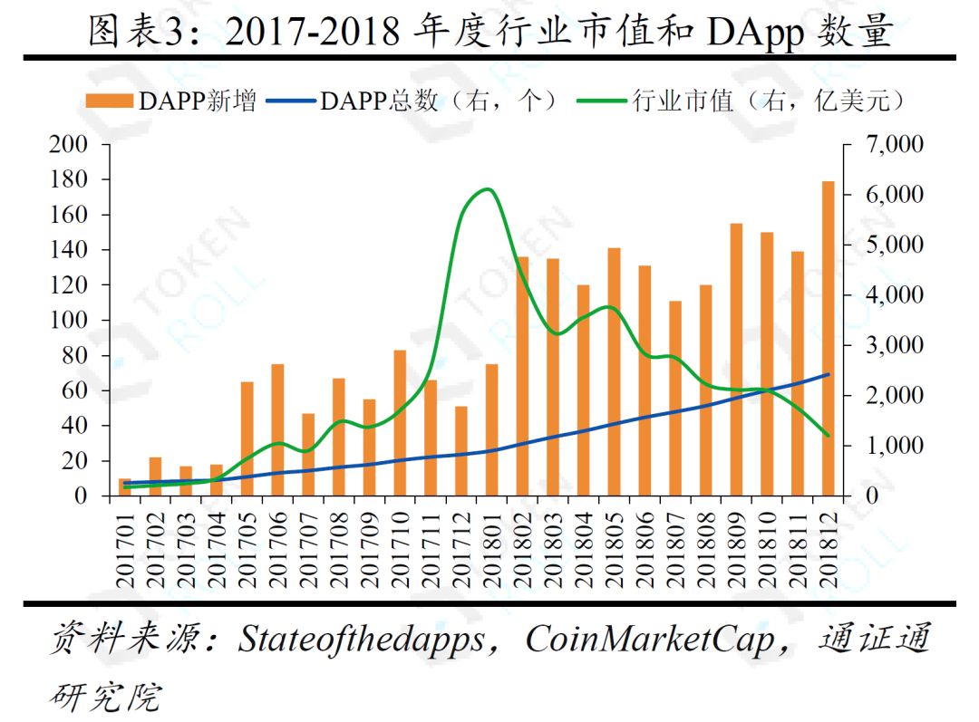 DApp的迷局 ——生存与成长配图(4)