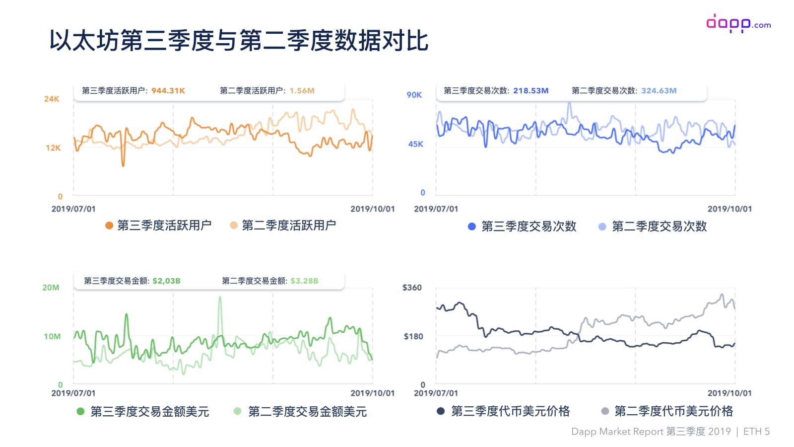 第三季度Dapp市场报告（完整版）：金融服务应用交易额超过5.25亿美元，以太坊占比近90%配图(19)