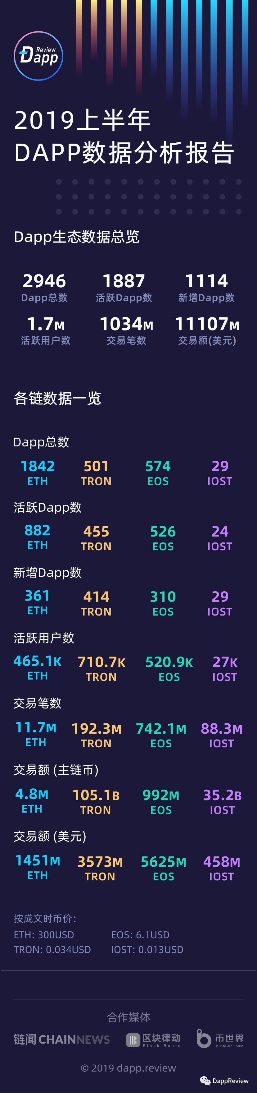 总交易额111亿美金 |2019上半年Dapp数据报告配图(1)