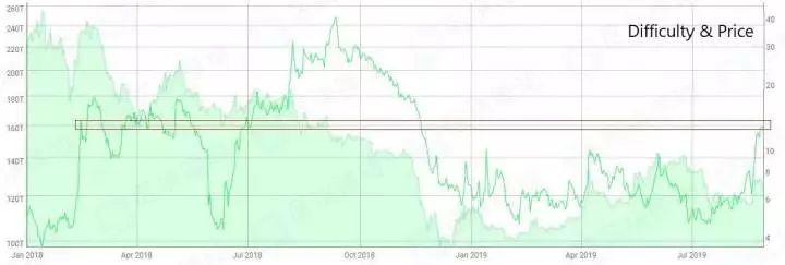 继BitcoinSV 后领涨市场的减产币 ETC，有着怎样的历史？配图(3)