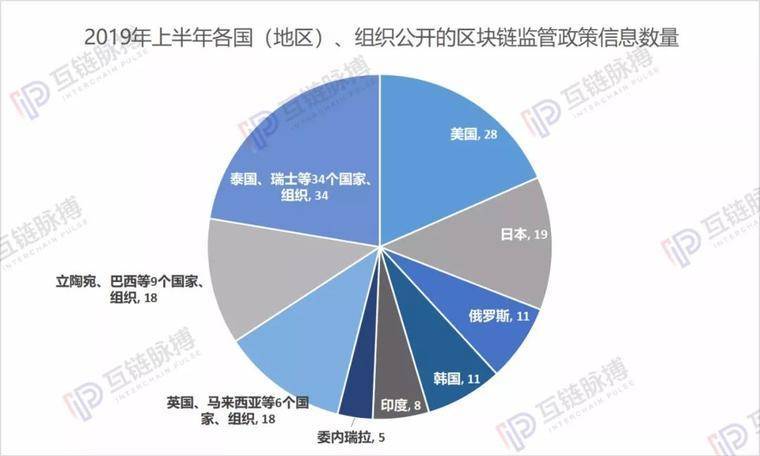 全球区块链监管动向：中俄强监管，日美慎立法配图(6)