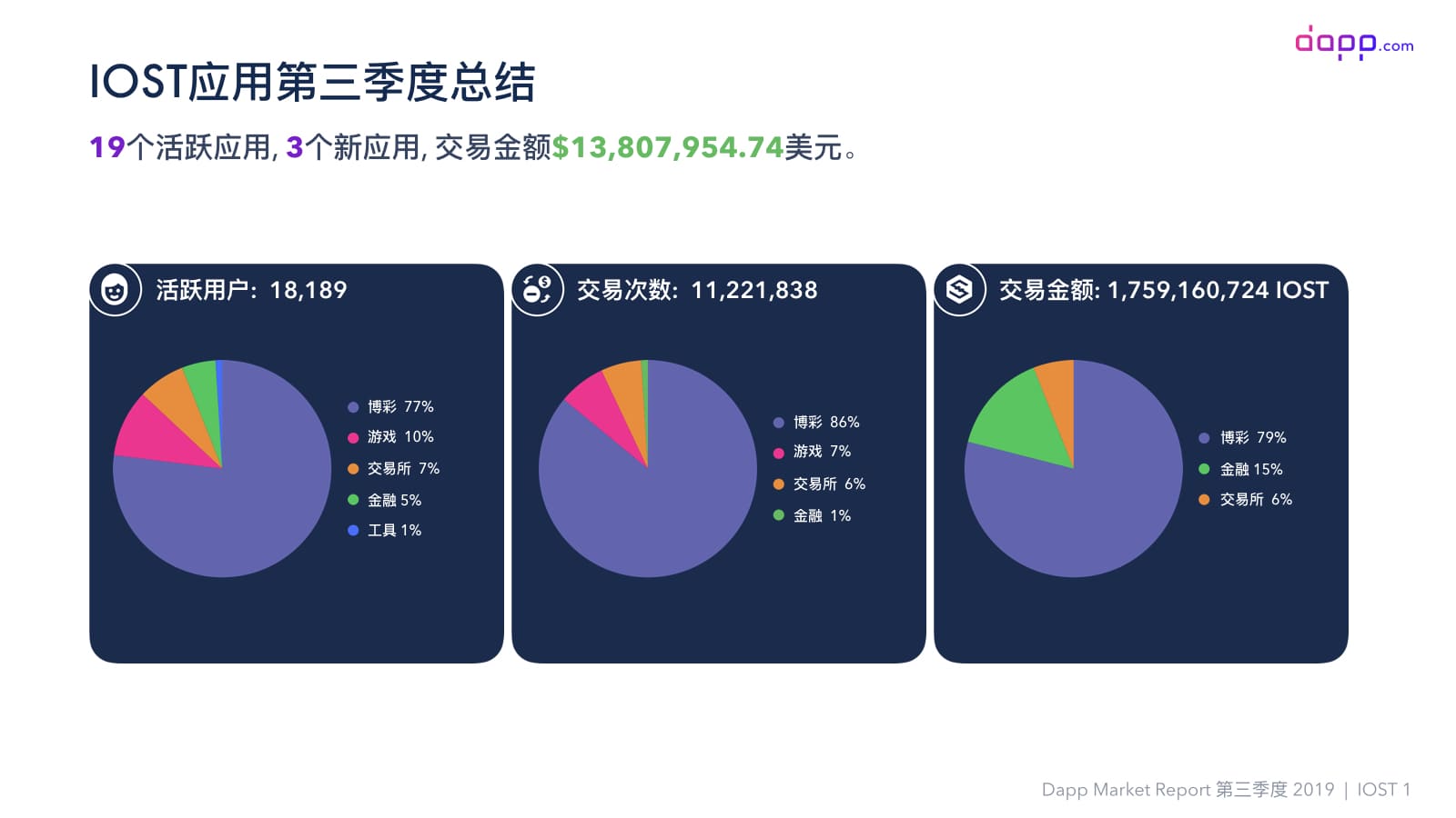 第三季度Dapp市场报告（完整版）：金融服务应用交易额超过5.25亿美元，以太坊占比近90%配图(45)