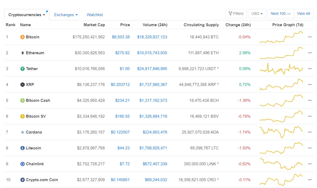 HyperFin | DeFi周报：DeFi市场百花齐放 COMP颓势渐显配图(3)