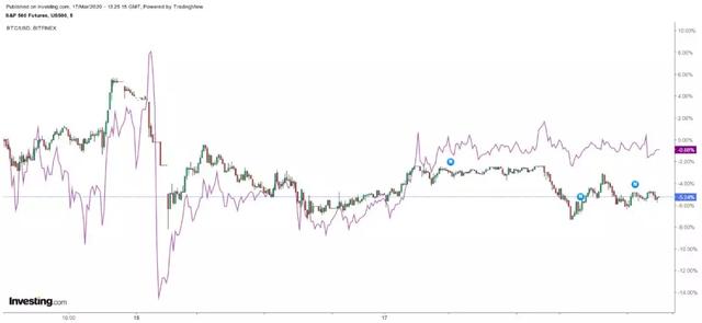 最近的事实证明，比特币价格走势与股市完全吻合配图(2)