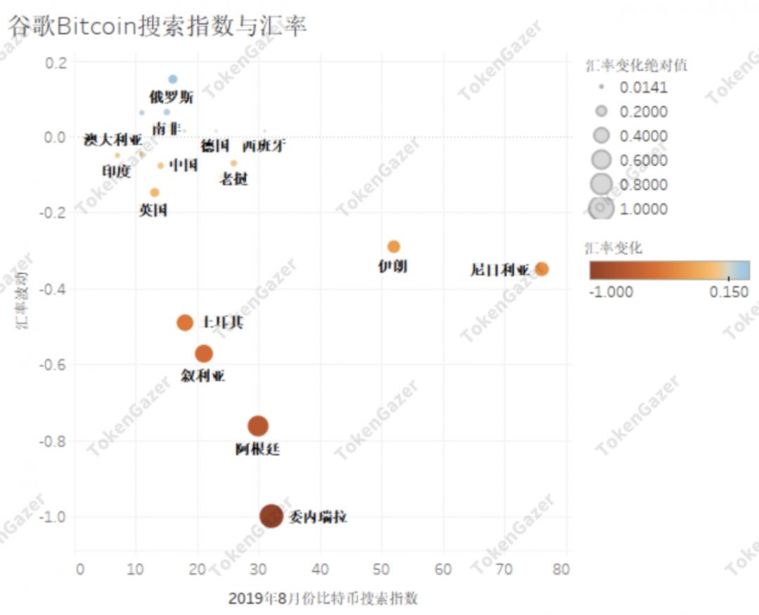 TokenGazer | 搜索指数分析：比特币可能是一种“相对的避险资产”配图(4)