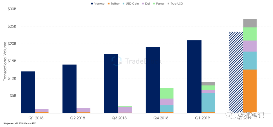 稳定币的链上交易总额超过Venmo配图(1)