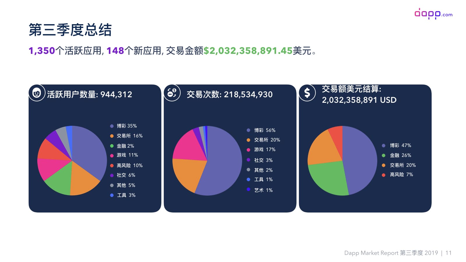 第三季度Dapp市场报告（完整版）：金融服务应用交易额超过5.25亿美元，以太坊占比近90%配图(13)