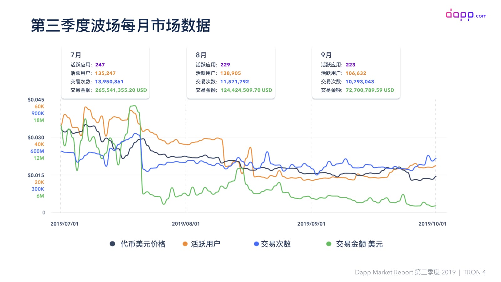 第三季度Dapp市场报告（完整版）：金融服务应用交易额超过5.25亿美元，以太坊占比近90%配图(36)