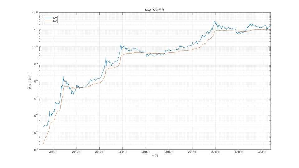 比特币投资实用指南：借助幂律走廊、MVRV 等判断 BTC 价值规律配图(5)