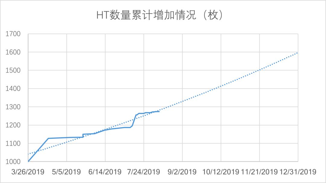 关于 HT 类 PoS 奖励的有趣结论 丨行业配图(6)