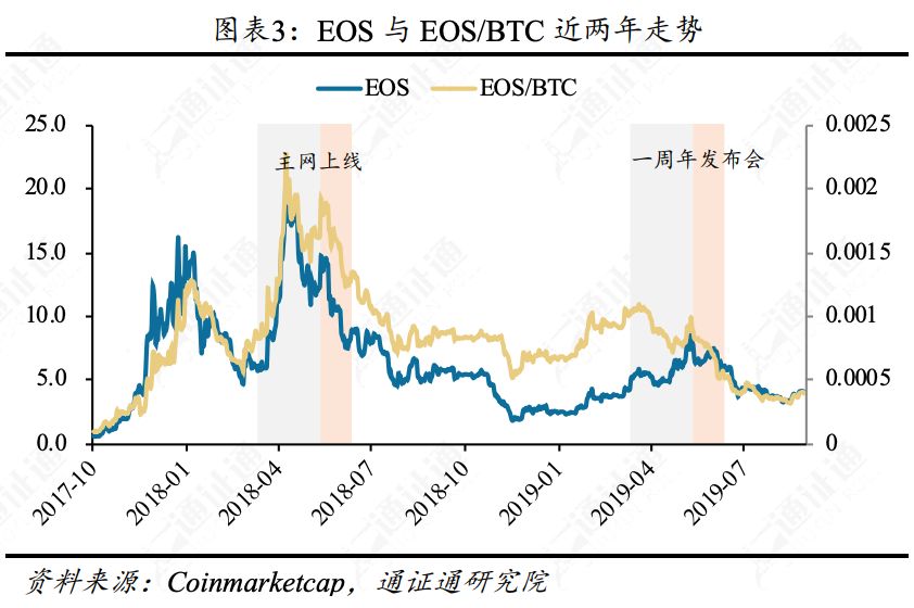 主网升级在即，EOS还能再涨吗？ ——区块链事件回顾0921