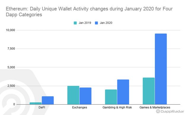 Dapp生态1月数据PK，这条公链的用户日活同比暴跌61%配图(2)