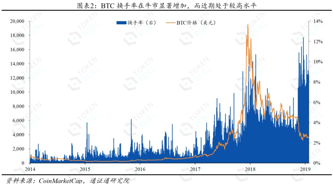 BNB：市场拐点与戴维斯双击 | 区块链事件点评0308配图(3)