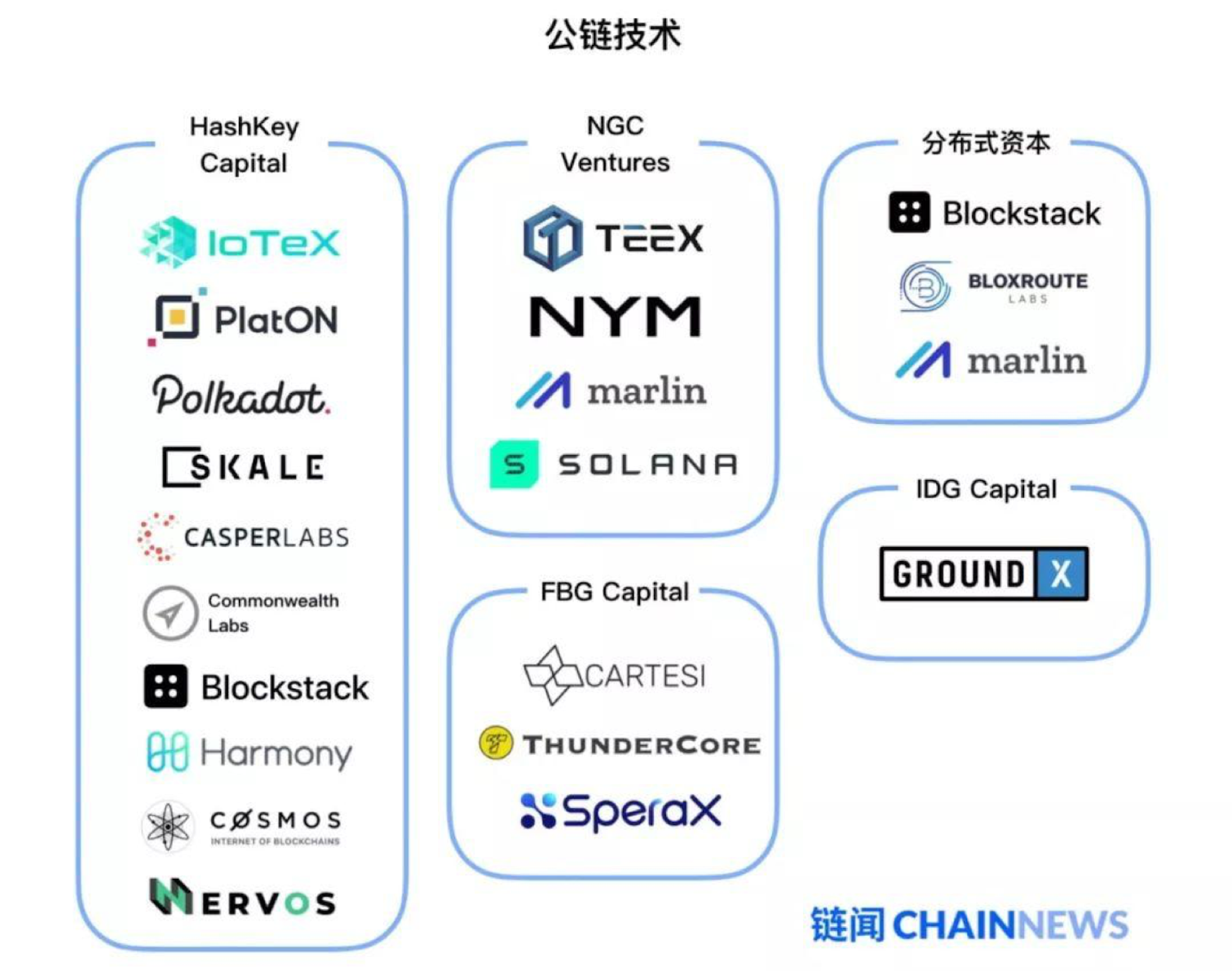 从 Layer 0 着手区块链扩容的 Marlin 为何受到资本青睐？配图(1)