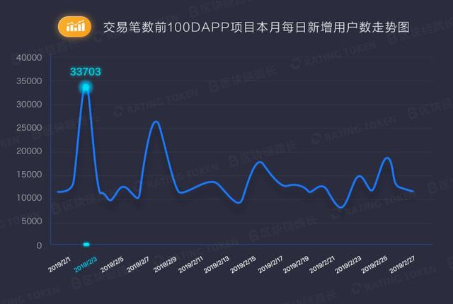 2月数字货币市场量增价涨恐难持续，DAPP是潜在引擎配图(14)