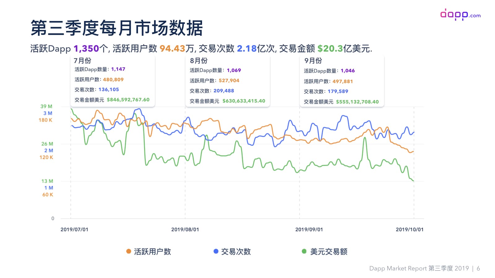 第三季度Dapp市场报告（完整版）：金融服务应用交易额超过5.25亿美元，以太坊占比近90%配图(8)