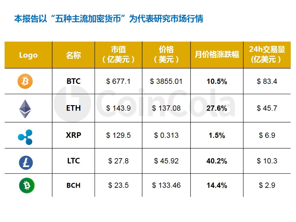 CoinCola研究院2月报 |  加密货币集体上涨配图(4)