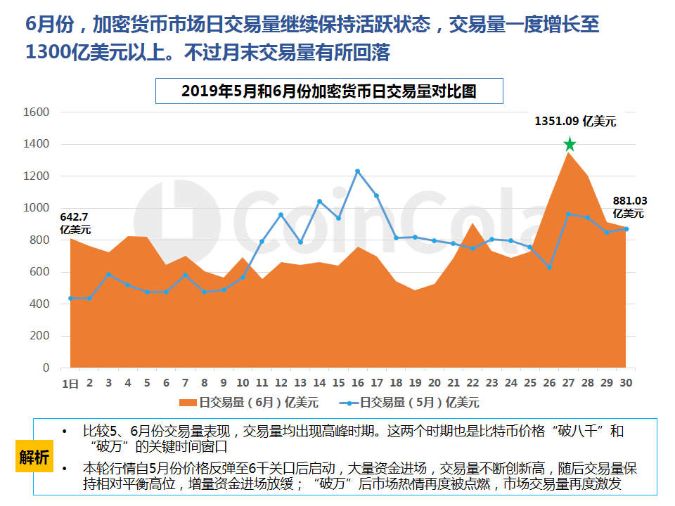 CoinCola研究院6月报 | BTC成为上涨「领头羊」，LTC超越BCH成为市值第四配图(6)