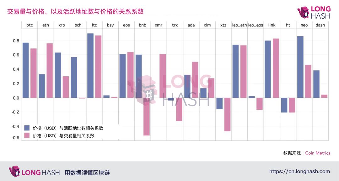 技术向 | 观察加密币价与基础网络指标的相关系数配图(2)