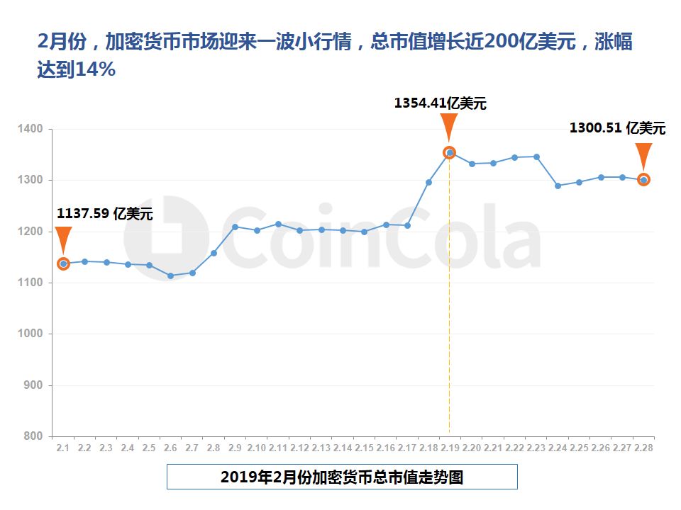 CoinCola研究院2月报 |  加密货币集体上涨配图(5)