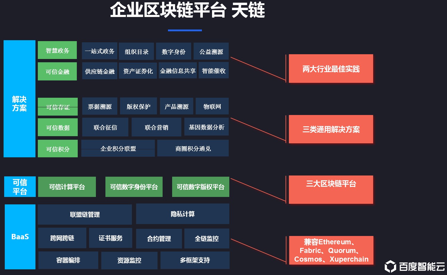 百度2019年Q4财报提及区块链，披露智能云BaaS平台最新进展配图(2)