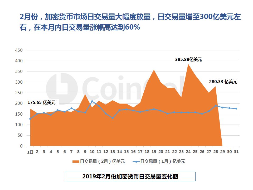 CoinCola研究院2月报 |  加密货币集体上涨配图(6)