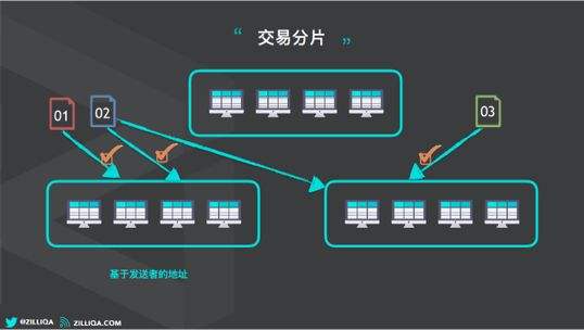 “分而治之”——初识分片技术配图(3)