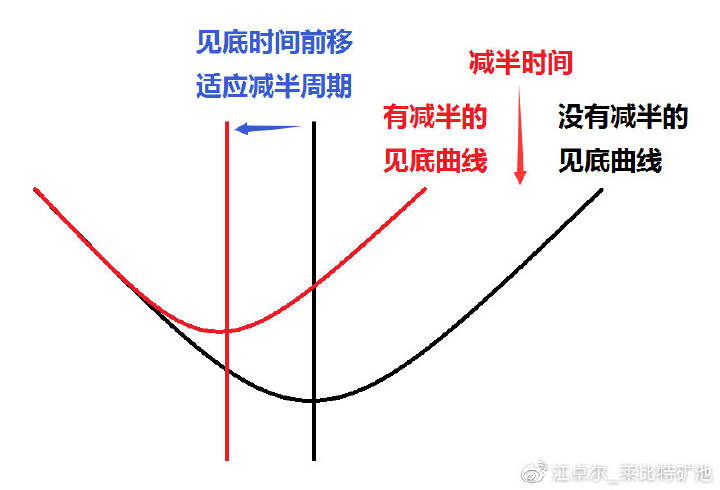 关于减半牛市会不会来，会怎么来的问题配图(5)