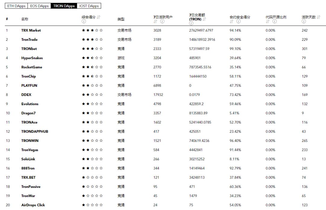 2019 年第 32 周 DApp 影响力排行榜 | TokenInsight配图(2)