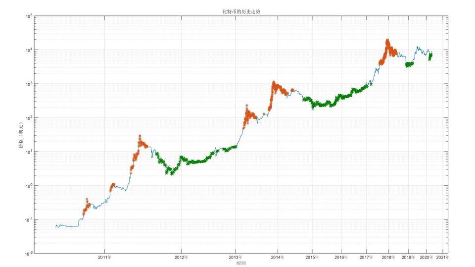 比特币投资实用指南：借助幂律走廊、MVRV 等判断 BTC 价值规律配图(11)