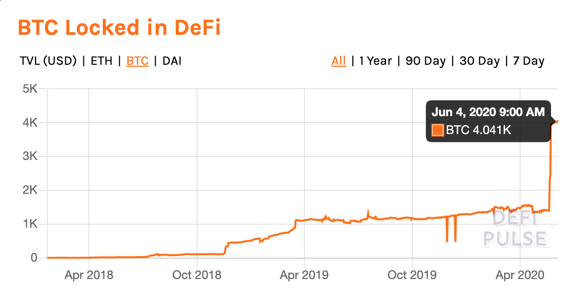 超4000枚比特币锁定在DeFi生态，创历史新高配图(2)