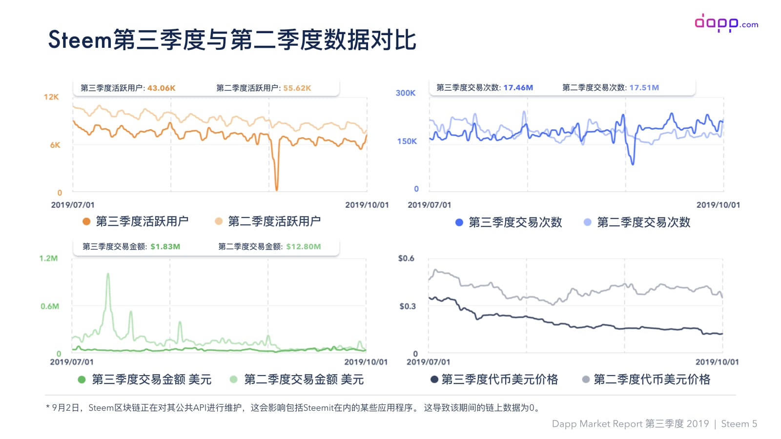 第三季度Dapp市场报告（完整版）：金融服务应用交易额超过5.25亿美元，以太坊占比近90%配图(31)