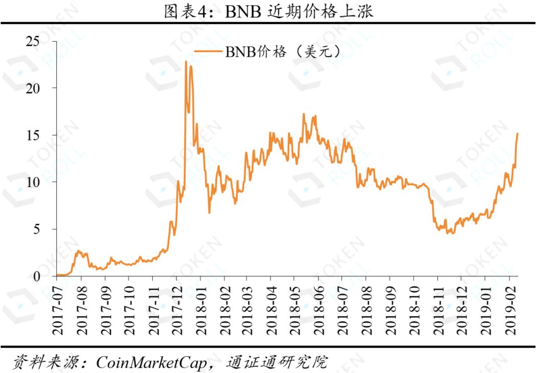 BNB：市场拐点与戴维斯双击 | 区块链事件点评0308配图(1)