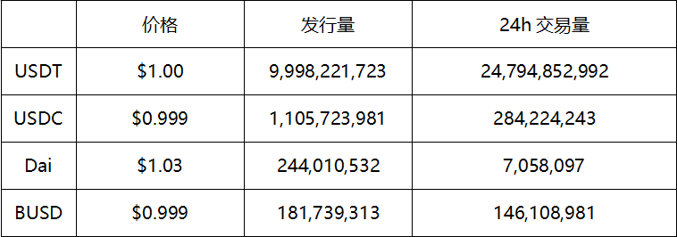 HyperFin | DeFi周报：DeFi市场百花齐放 COMP颓势渐显配图(7)