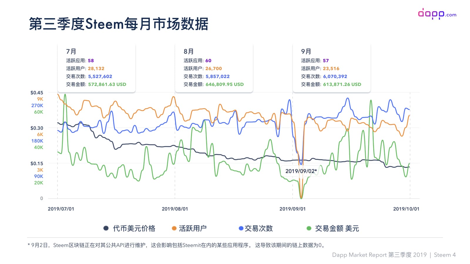 第三季度Dapp市场报告（完整版）：金融服务应用交易额超过5.25亿美元，以太坊占比近90%配图(30)