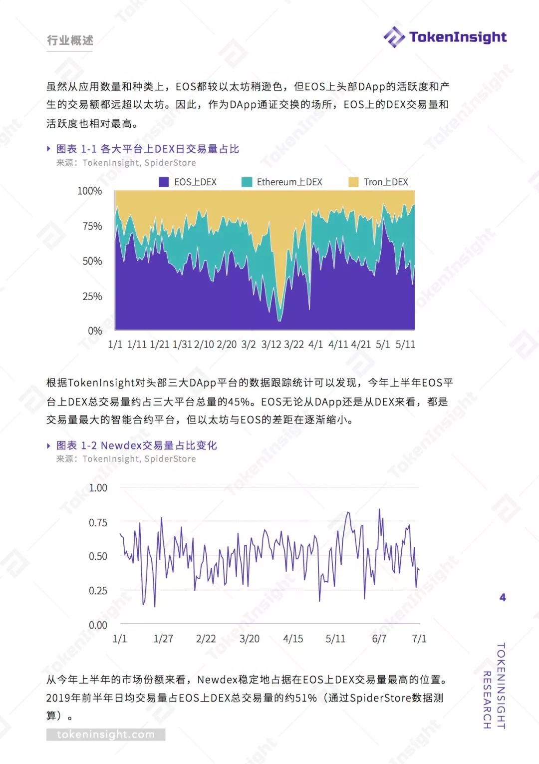 Newdex 研究报告 | TokenInsight配图(4)